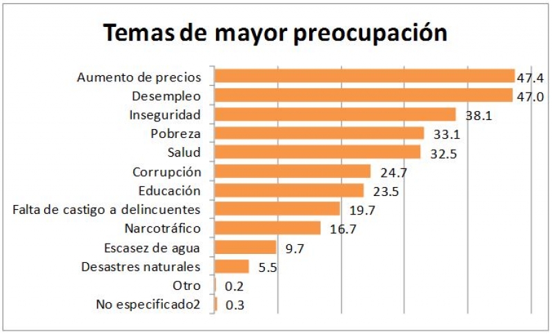 Percepción es realidad: la seguridad en la mirada de los yucatecos.