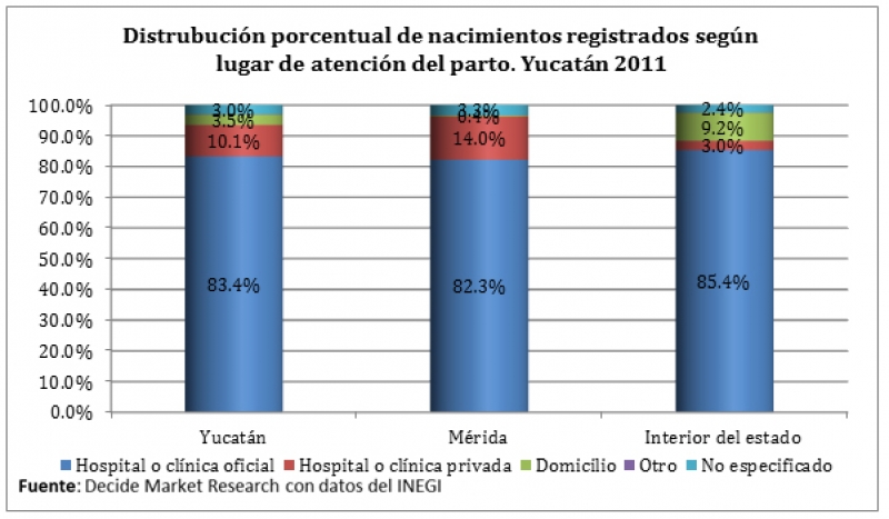 Maternidades en Yucatán