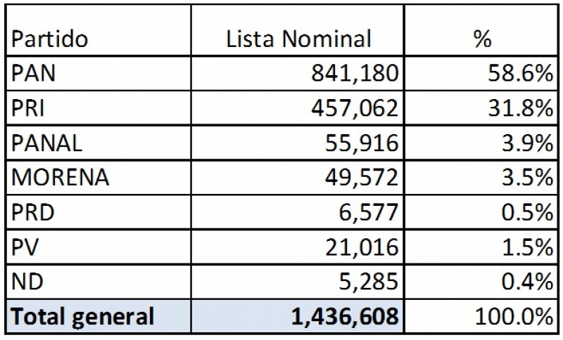 Población gobernada según partido político: Yucatán 2015
