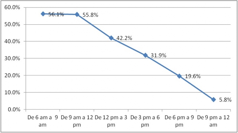 Horarios, debates y audiencias: ¿Cuál es el mejor horario?
