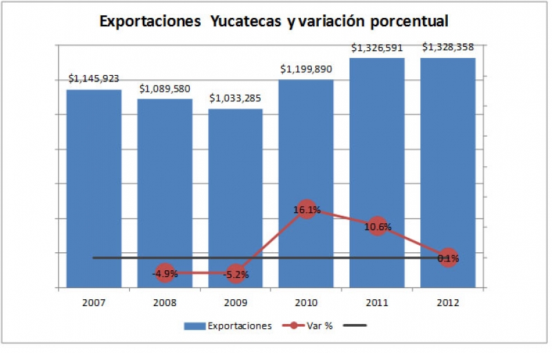 Las exportaciones yucatecas