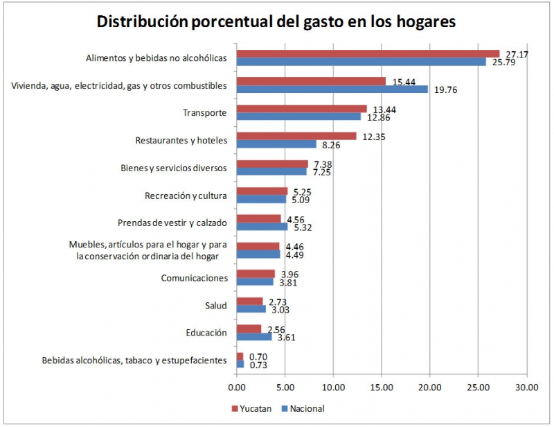 ¿En que gastan los hogares yucatecos?