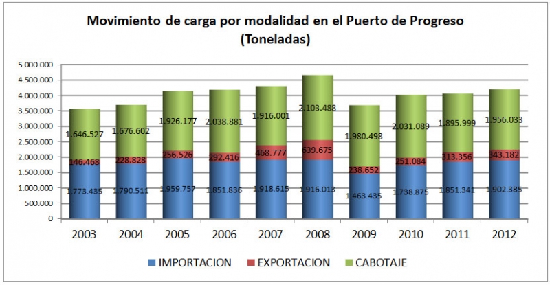 Importancia estratégica del puerto de Progreso