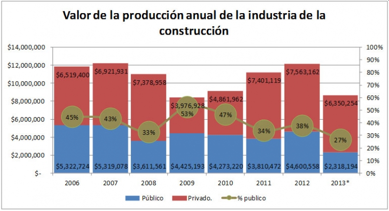 El sector público en la industria de la construcción en Yucatán.