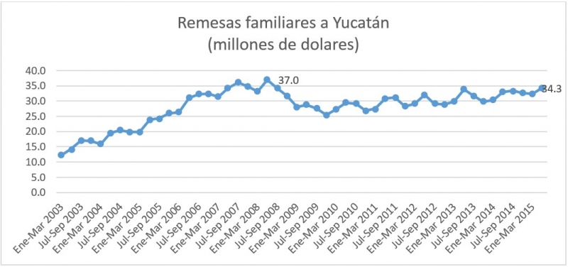 El comportamiento de las remesas familiares en Yucatán: cifras históricas
