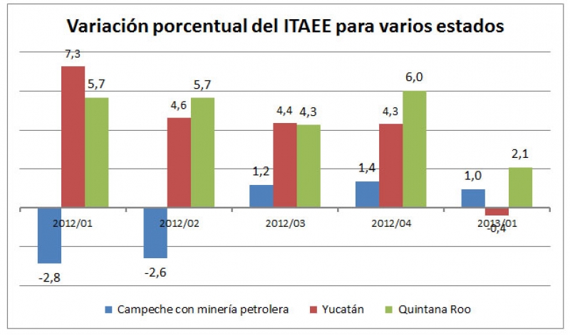 Desempeño económico de Yucatán.