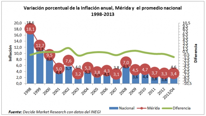 Inflación en Mérida