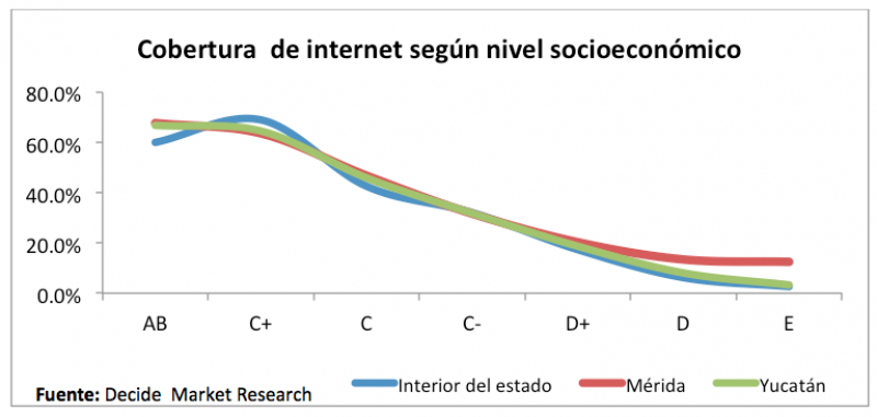 Uso de internet por nivel socioeconomico en Yucatán