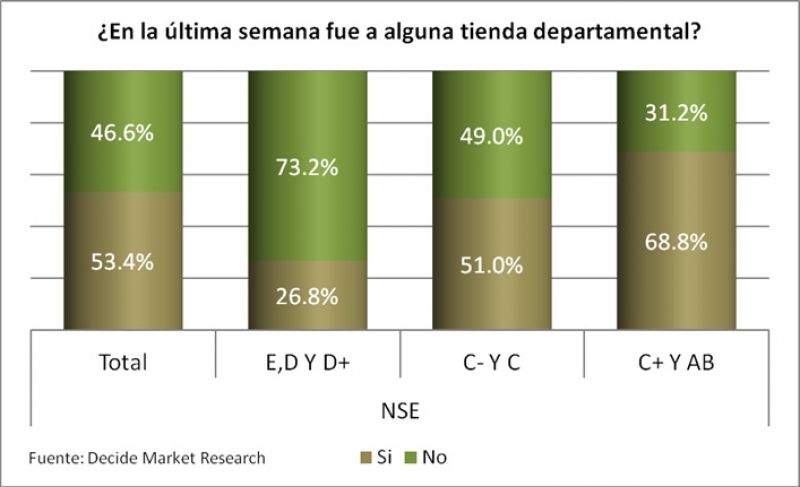 Los meridanos y las tiendas departamentales: algunos indicadores.