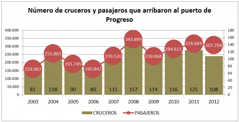 Importancia estratégica del puerto de Progreso