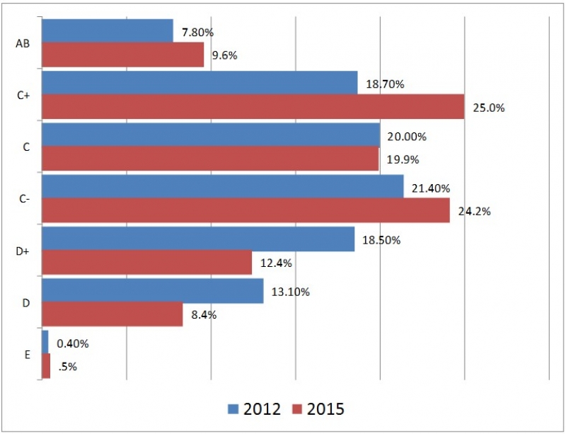 Los niveles socioeconómico en Mérida