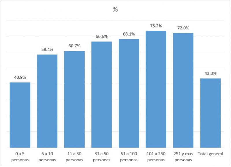 Desequilibrio económico, freno para el desarrollo: contrastes campo-ciudad