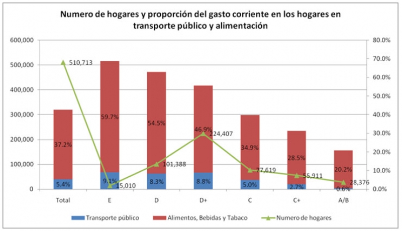 Impacto de una posible alza en el precio del transporte público