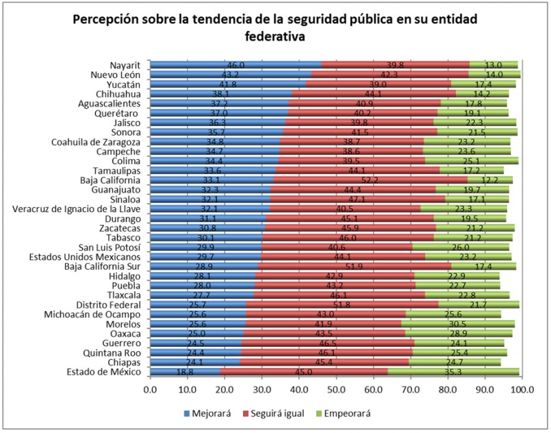 Percepción sobre  el comportamiento futuro de la inseguridad en Yucatán y las causas que la generan