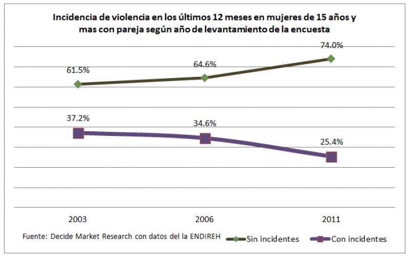 Violencia en contra de  las mujeres yucatecas