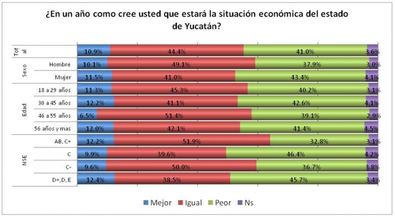 Las expectativas económicas del Yucateco