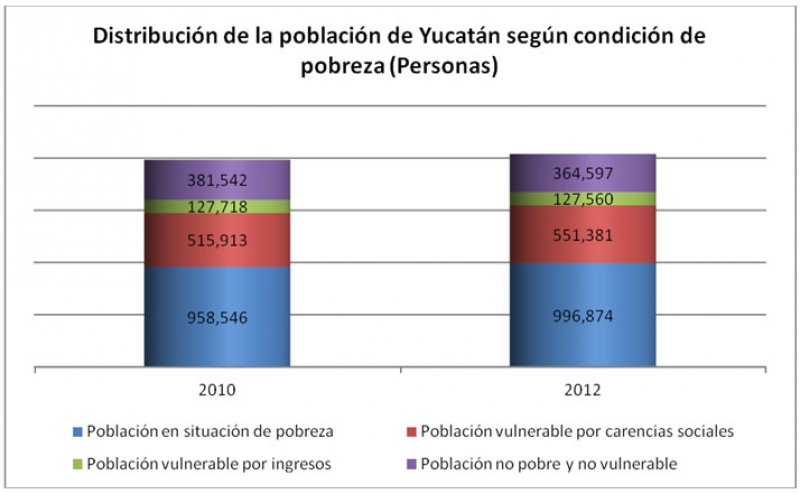 Polarización social y pobreza en Yucatán.