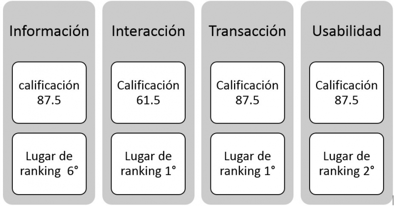 Herramientas digitales: Instrumento para la transparencia y buen gobierno