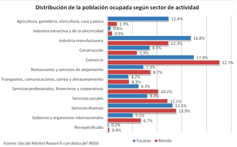 El empleo y desempleo en Yucatán. 