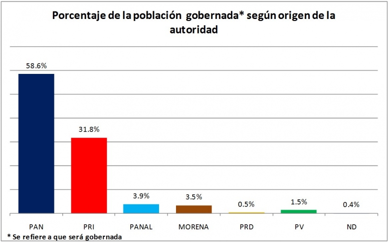 Población gobernada según partido político: Yucatán 2015