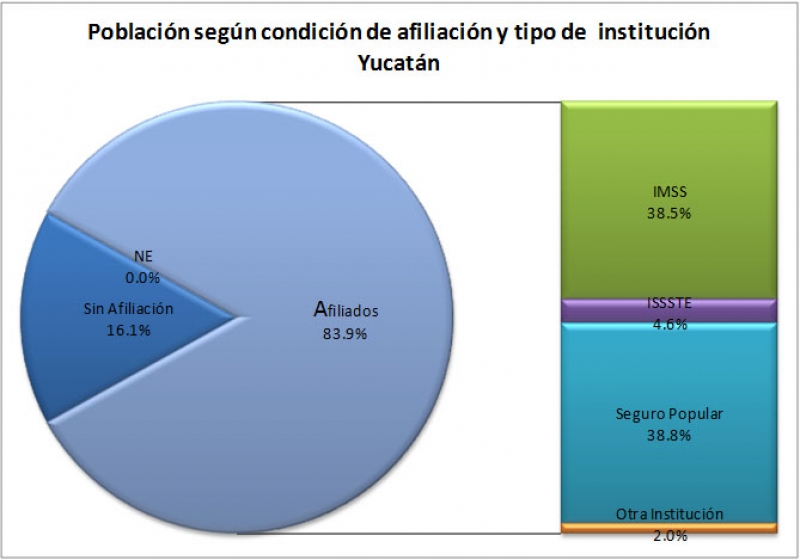 Seguridad Social en Yucatán