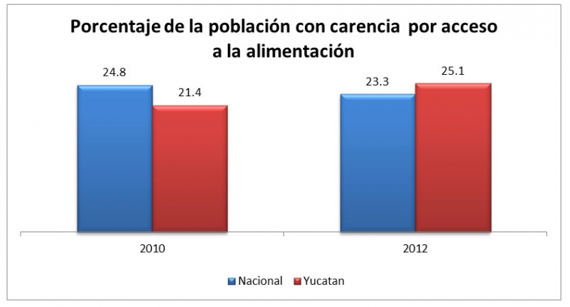 Carencia por acceso a la alimentación