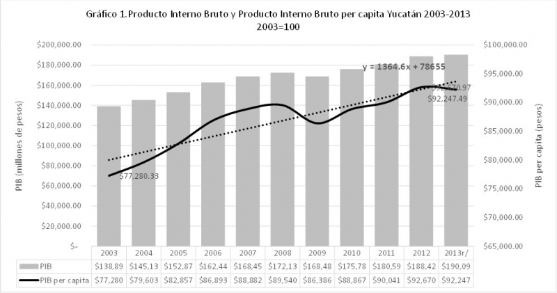 Producto Interno Bruto  y Producto Interno  Bruto per cápita 2003-2013