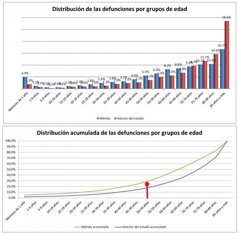 La muerte tiene permiso. Análisis de las estadísticas de defunciones en Yucatán.