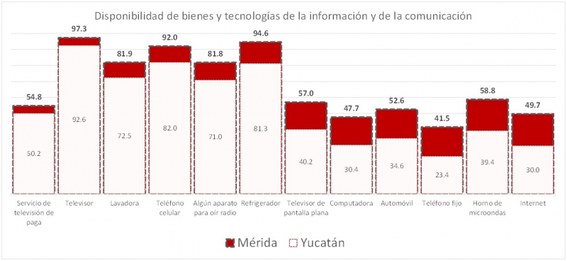 Disponibilidad de bienes y tecnología
