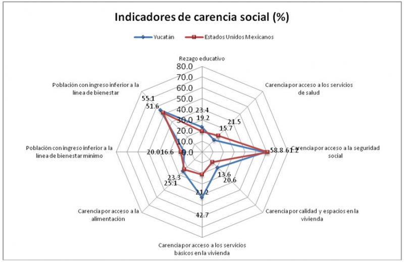 Indicadores de carencia social. Yucatán 2012.