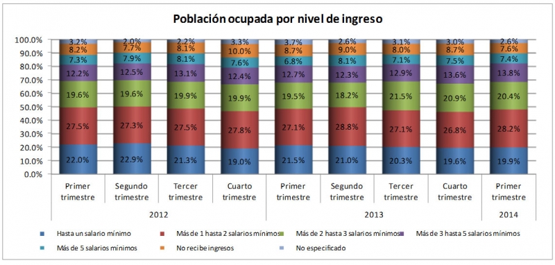 Los salarios mínimos en Yucatán