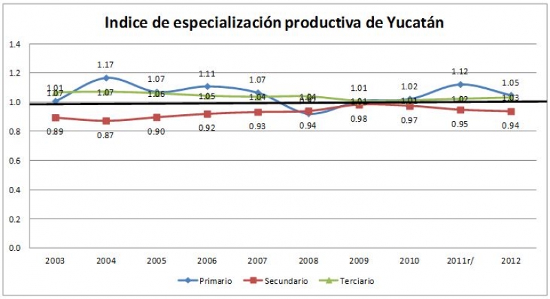 Especialización productiva del estado de Yucatán