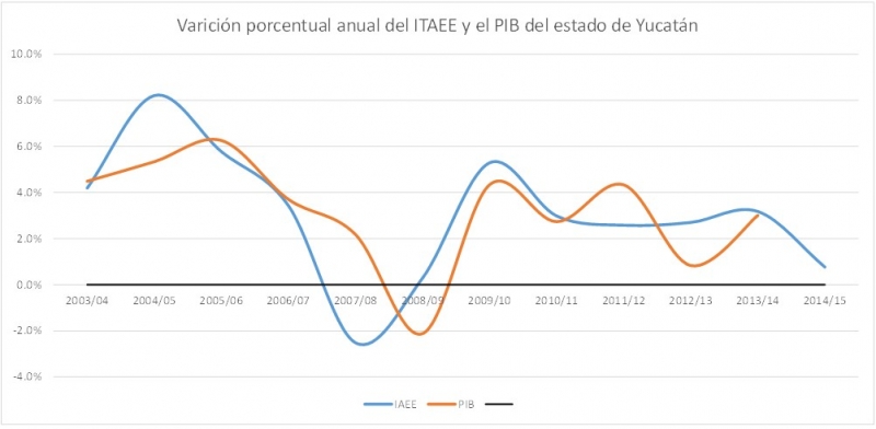 El desempeño de la economía de Yucatán