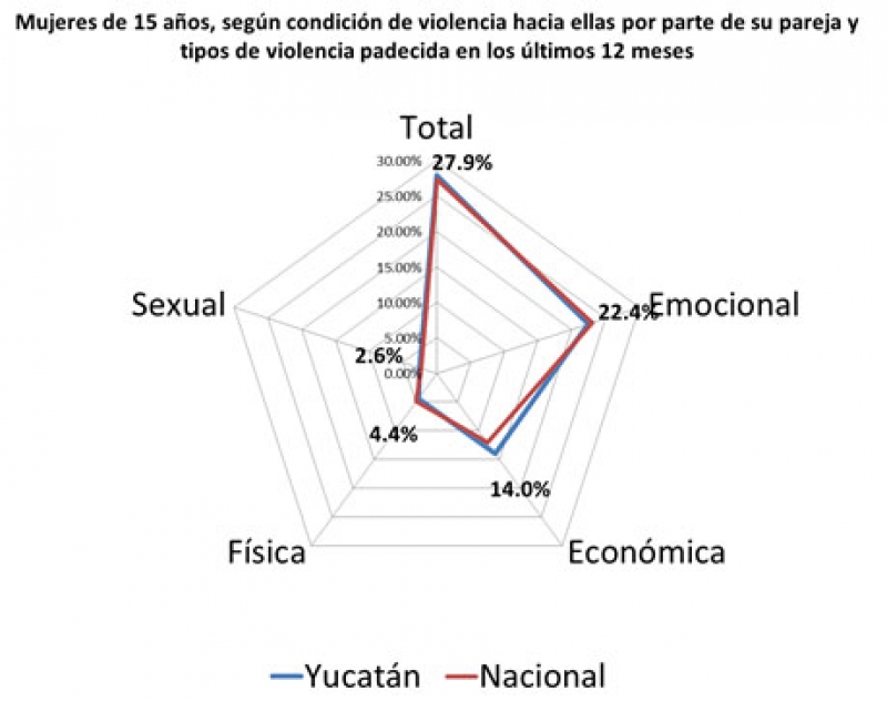 La violencia en contra de las mujeres Yucatecas