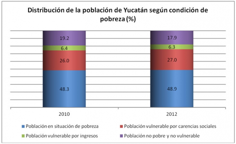 Polarización social y pobreza en Yucatán.