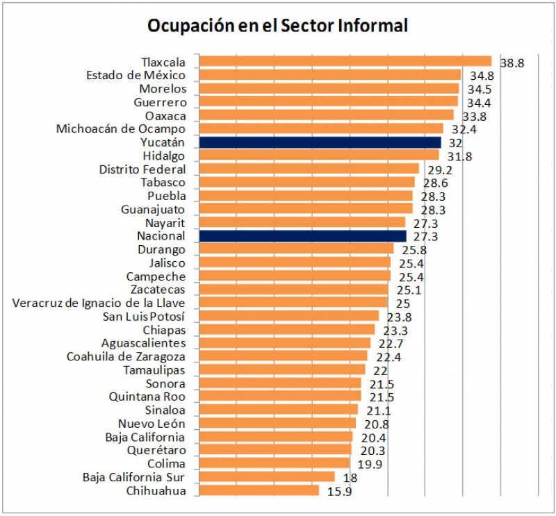Ocupación en el sector informal