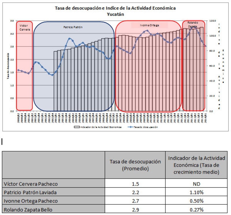 Desempeño económico