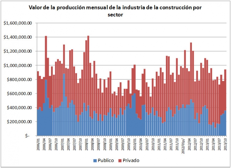 El sector público en la industria de la construcción en Yucatán.