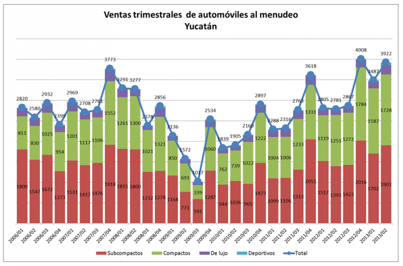 Venta de Automóviles al menudeo en Yucatán