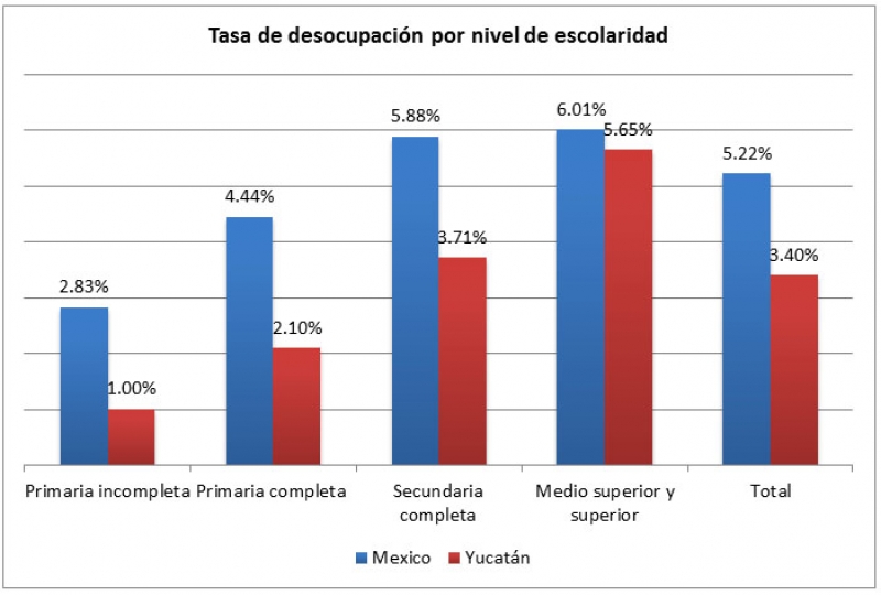 Empleo y educación en Yucatán