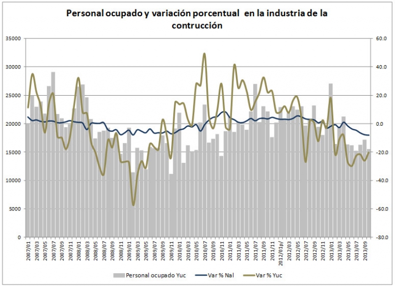 El sector público en la industria de la construcción en Yucatán.