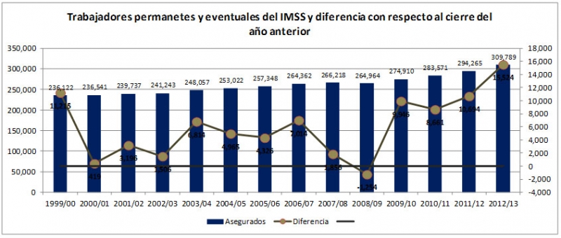 La generación de empleo de 2012 a 2013