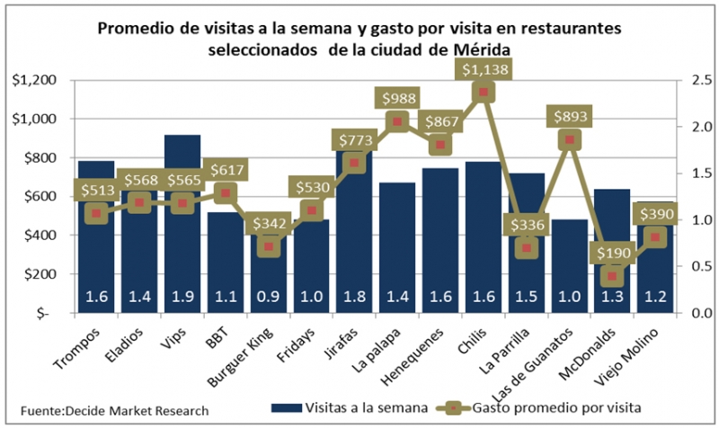 Gasto promedio y frecuencia de visita en restaurantes de Mérida