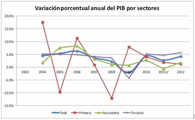 Evolución  y estructura del  Producto Interno Bruto de Yucatán