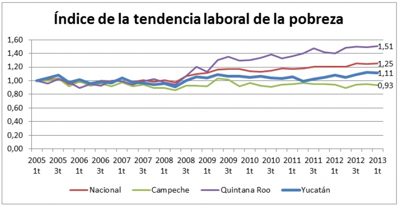 Índice de la Tendencia Laboral de la Pobreza