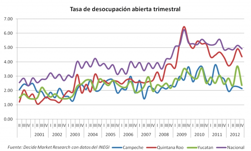 El empleo y desempleo en Yucatán. 