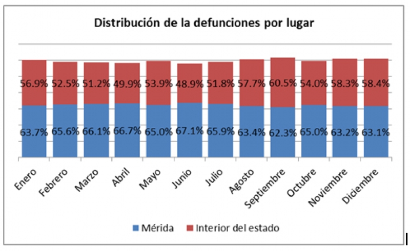 La muerte tiene permiso. Análisis de las estadísticas de defunciones en Yucatán.