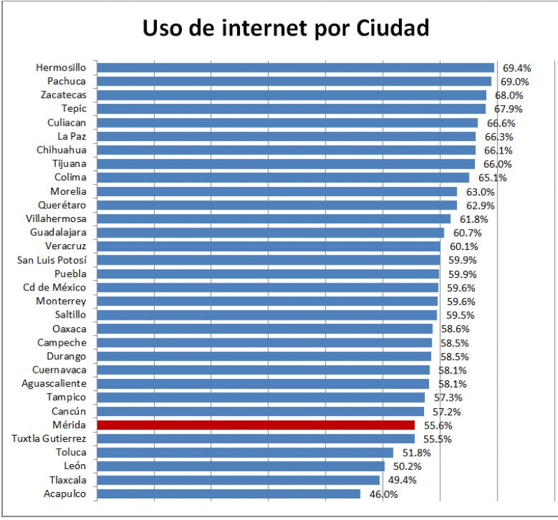 Uso de internet en Yucatán