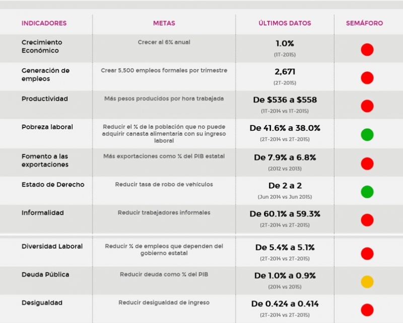 Desempeño económico de Yucatán