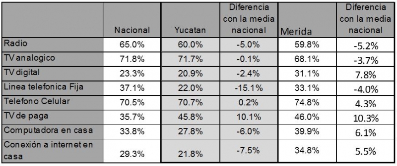 Disponibilidad de Tecnologías en los hogares: Yucatán en el contexto nacional